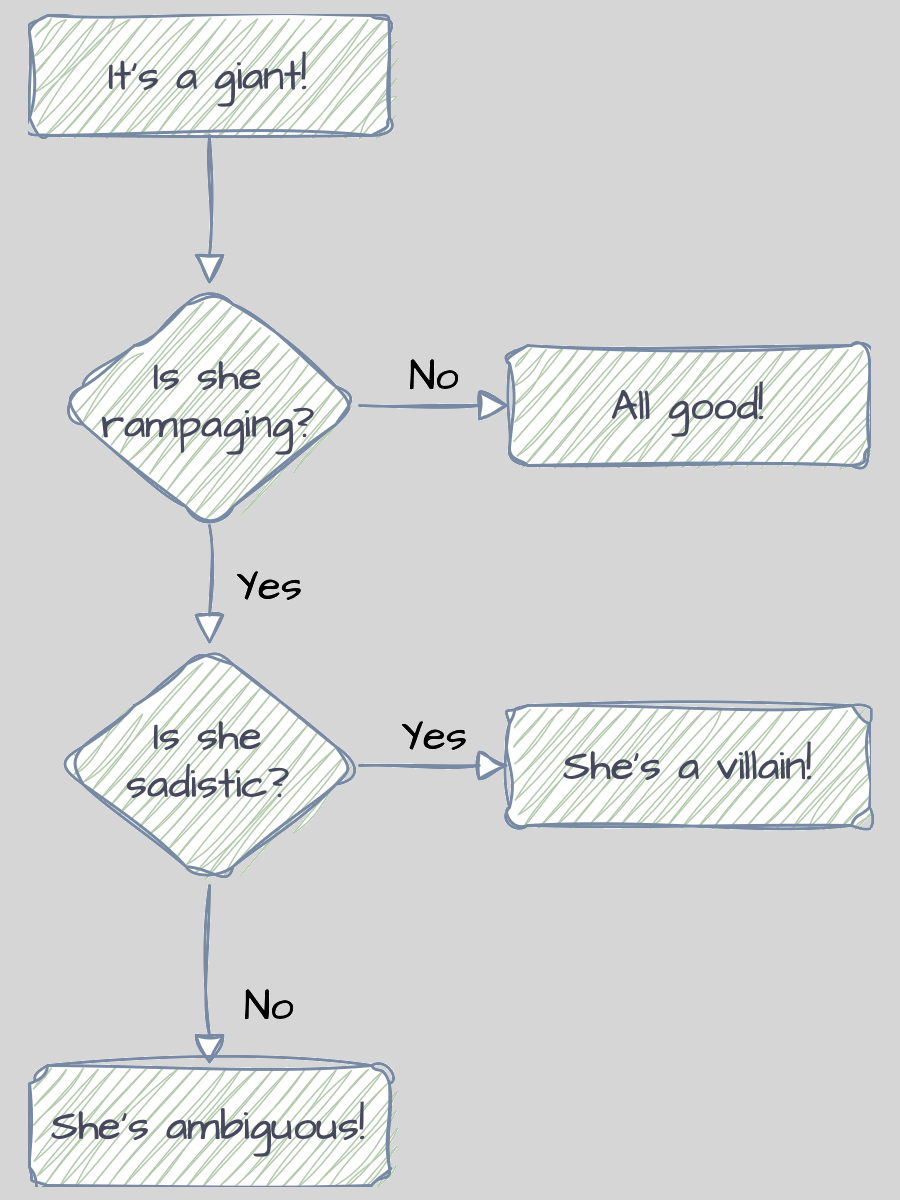 The ‘Is she a villain?’ flowchart: if the giant isn’t rampaging, all good; if she is, then is she sadistic? If yes, she’s a villain; if not, she’s ambiguous.
