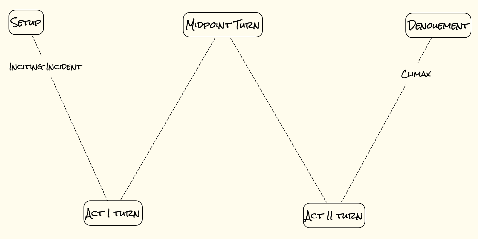 An illustration of the “Plot W”, a big letter “W” drawn in dotted lines whose five points are, from left to right, “Setup”, “Act I Turn”, “Midpoint Turn”, “Act II Turn”, and “Denouement”. Right after Setup the words “Inciting Incident” are on the first leg of the “W”, and right before Denouement the word “Climax” is on the last leg.